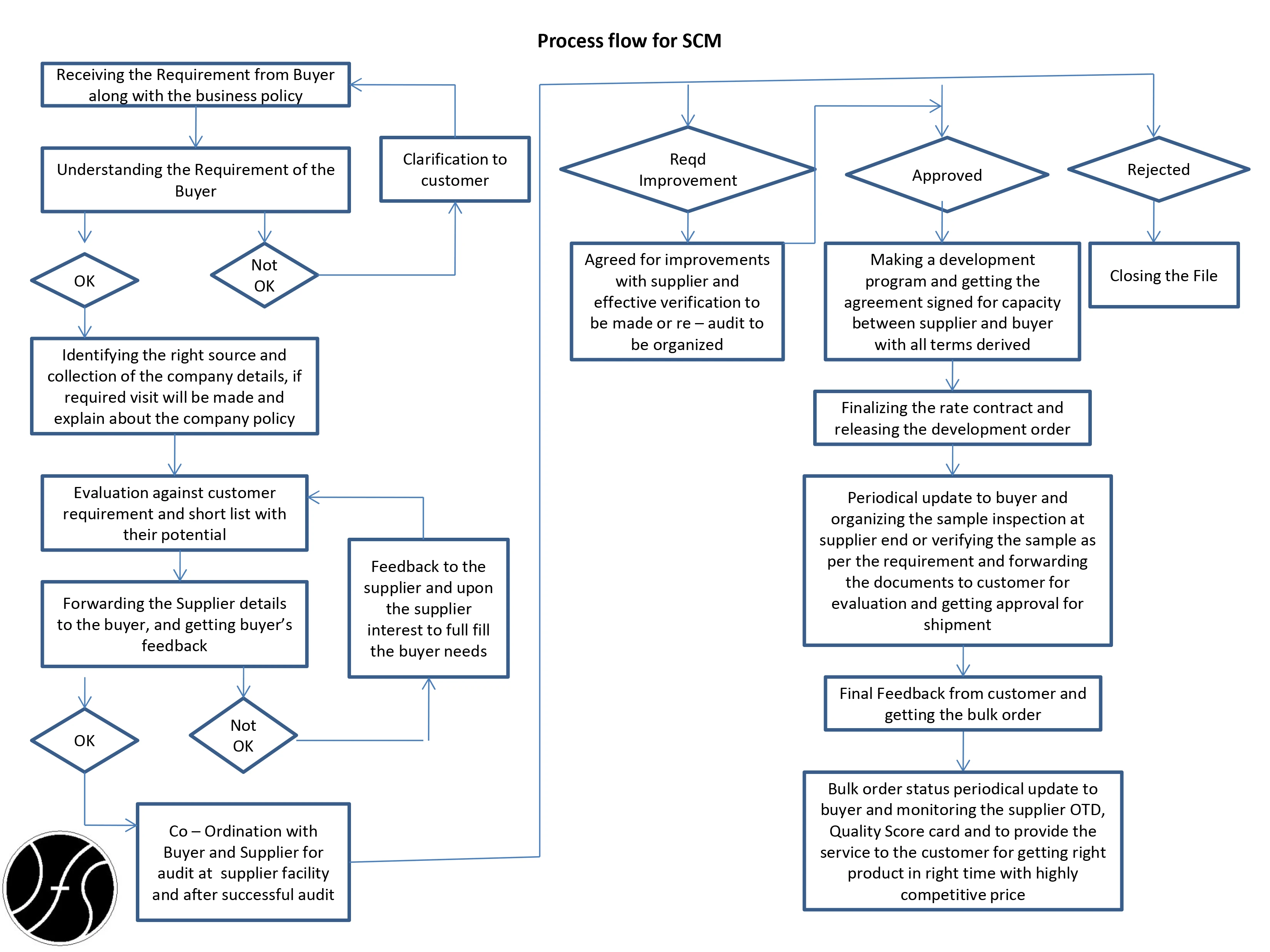 Supply Chain Management Services Supply Chain Management